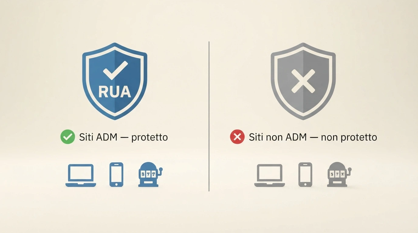 Infografica che mostra il funzionamento del RUA sui siti ADM e l'assenza di protezione sui siti non ADM