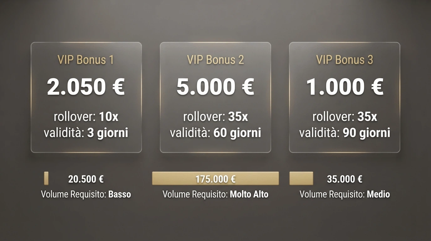 Schermata comparativa di tre offerte di bonus VIP con importi, rollover e validità affiancati