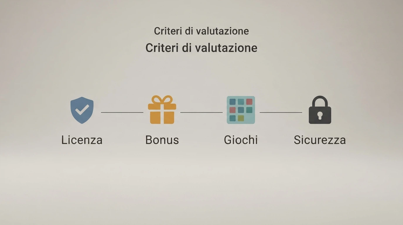 Icone che rappresentano i criteri di valutazione: licenza, bonus, catalogo giochi, sicurezza