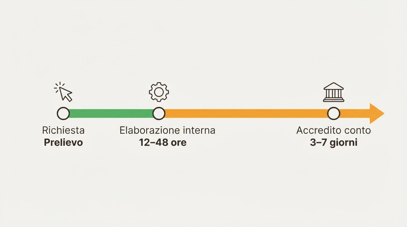 Una timeline che parte dal click «Prelievo» su un casinò, passa per l'elaborazione interna 12-48 ore, e arriva all'accredito sul conto corrente dopo 3-7 giorni