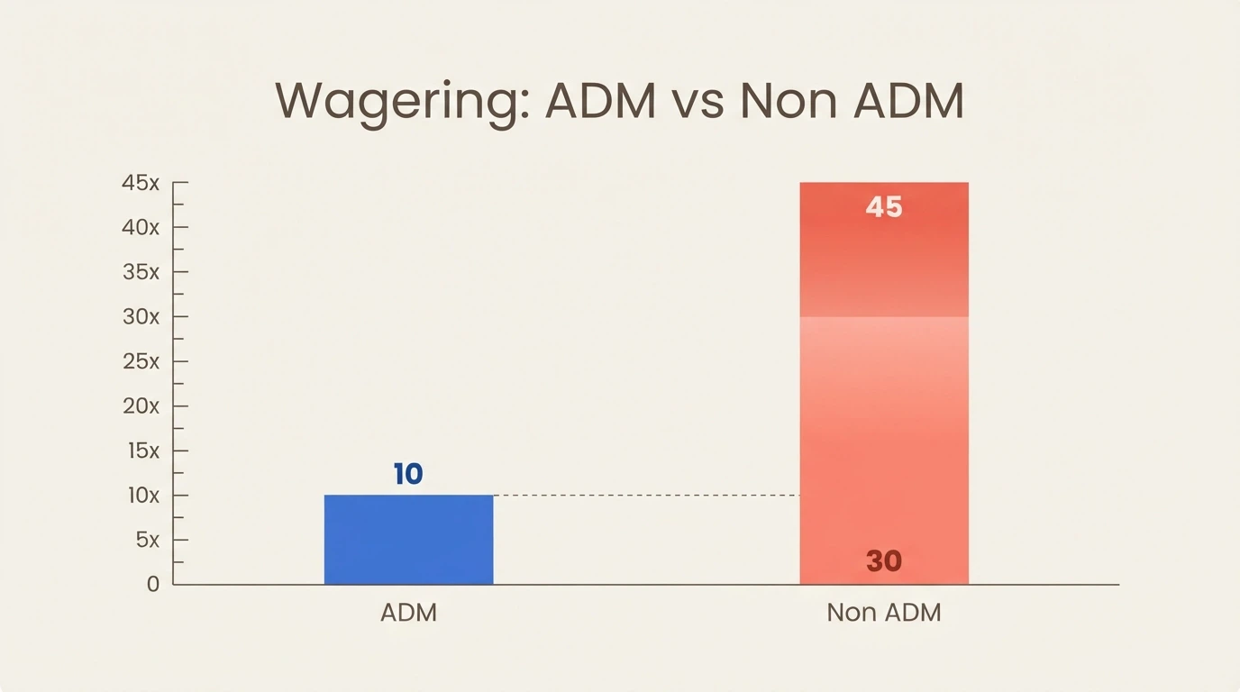 Grafico a barre che confronta il moltiplicatore di wagering ADM (10x) con la forbice non ADM (30x-45x)